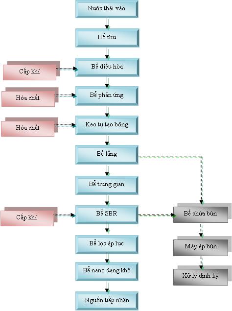 Xử lý nước thải khu công nghiệp KCN Xử lý nước thải khu công nghiệp