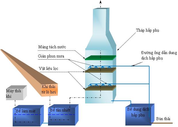 xử lý khói thải lò hơi