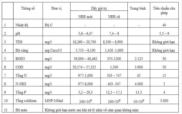 bang Xử lý nước rỉ rác bằng công nghệ MBBR và fenton 2 bậc