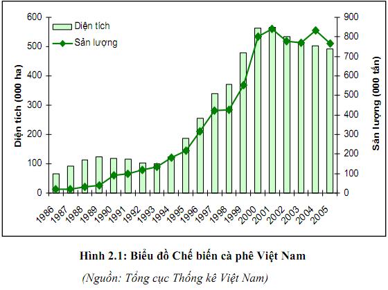 Xử lý nước thải cà phê