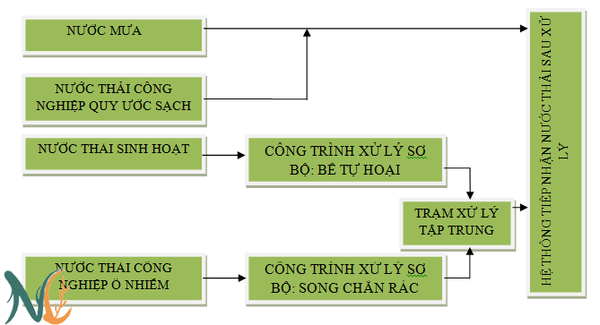 Xử lý nước thải khu công nghiệp bằng công nghệ SBR he thong thoat nuoc khu cong nghiep Xử lý nước thải khu công nghiệp bằng công nghệ SBR