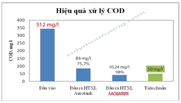 Xử lý nước thải bệnh viện hieu qua xu ly bang aao Xử lý nước thải bệnh viện