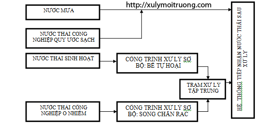  xử lý nước thải khu công nghiệp bằng công nghệ unitank