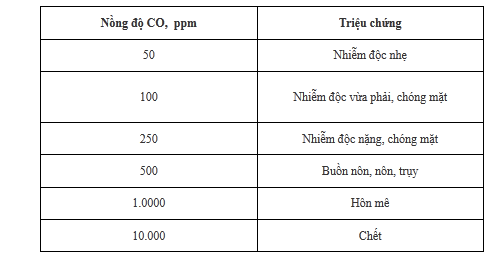  Tác hại của ô nhiễm không khí