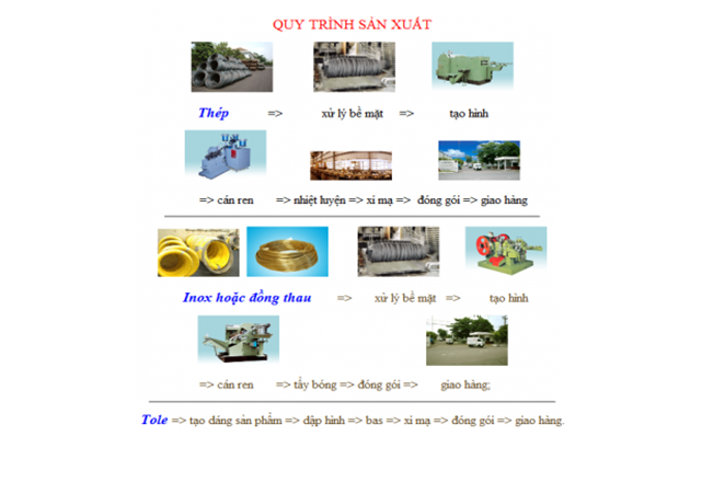 quy trinh san xuat dinh oc Xử lý nước thải sản xuất đinh ốc