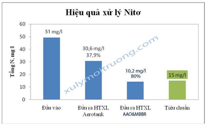  Xử lý nước thải bệnh viện
