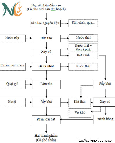 xu ly nuoc cafe Xử lý nước thải cà phê