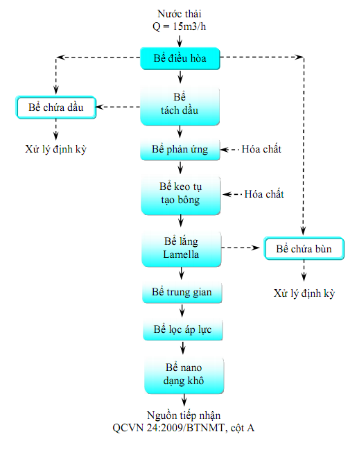  Xử Lý Nước Thải Nhiễm Dầu Công ty PTSC Dầu khí Việt Nam 