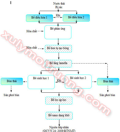 Xử lý nước thải rỉ rác xu ly nuoc ri rac Xử lý nước thải rỉ rác
