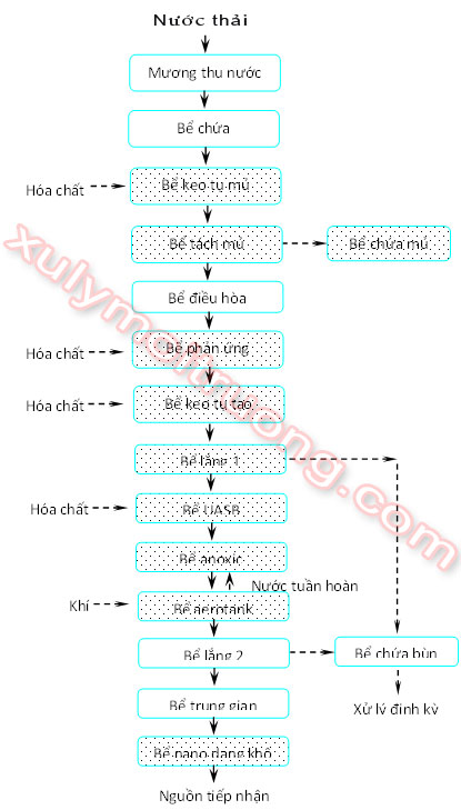 Xử lý nước thải chế biến mủ cao su xu ly nuoc thai che bien mu cao su Xử lý nước thải chế biến mủ cao su