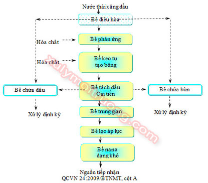 xu ly nuoc xang dau Xử lý nước thải xăng dầu