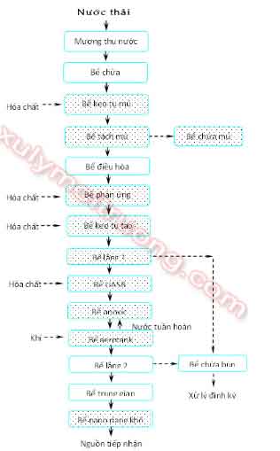 Mô hình xử lý nước thải cao su Mô hình xử lý nước thải cao su