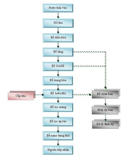 [Image: so%20do%20cong%20nghe%20nuoc%20mam.JPG]
