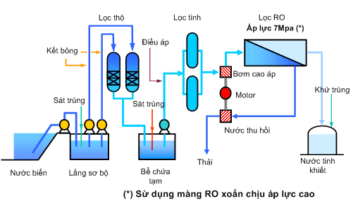 thẩm thấu ngược RO