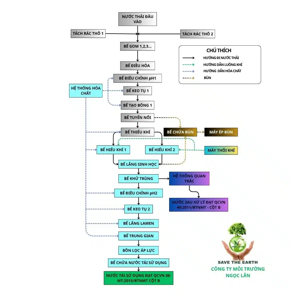 Quy trình công nghệ xử lý nước thải giết mổ gia súc, gia cầm mới nhất 2025