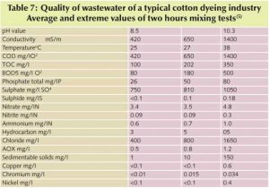 bảng thông số ô nhiễm xử lý nước thải dệt nhuộm