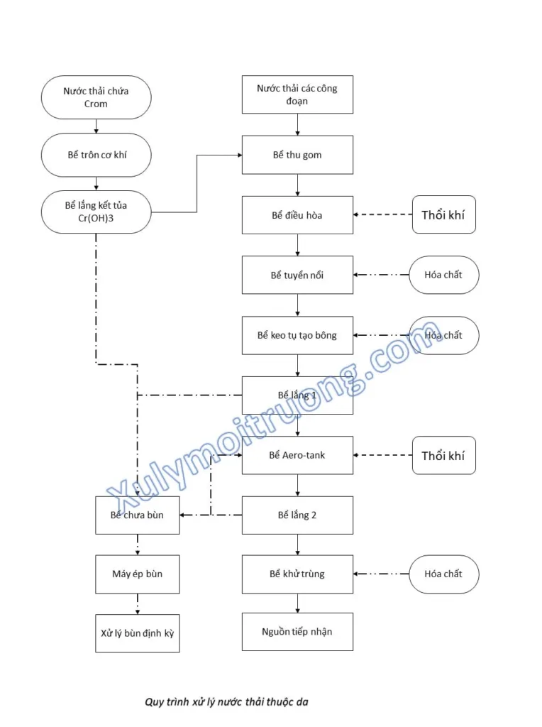 Quy trình xử lý nước thải áp dụng một trong các phương pháp xử lý nước thải đến từ công ty môi trường Ngọc Lân