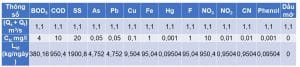 Tính toán khả năng tiếp nhận nước thải của nguồn nước (bảng 2)