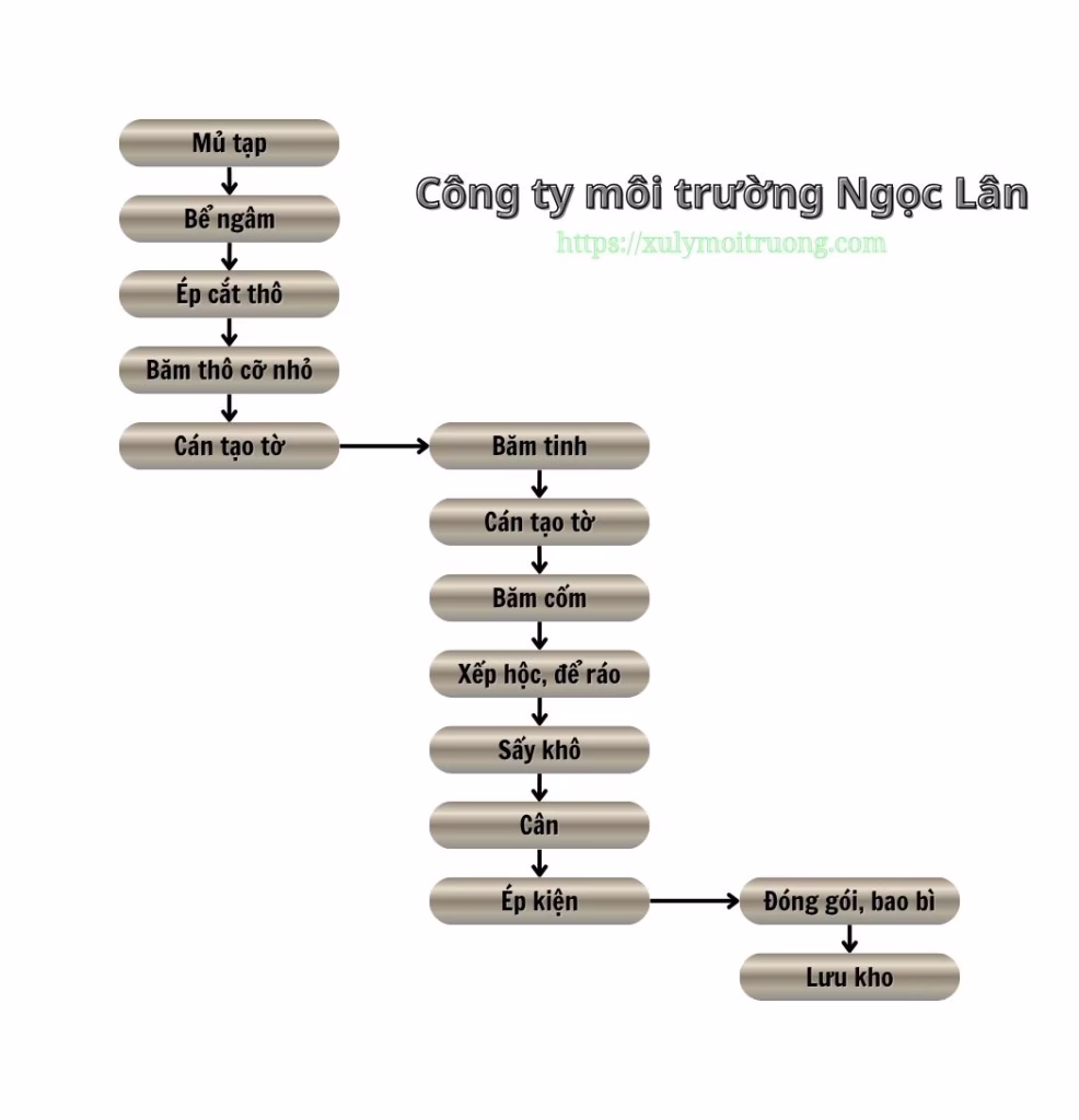 Phương pháp xử lý nước thải chế biến cao su 2 Quy trình sản xuất chế biến mủ cao su