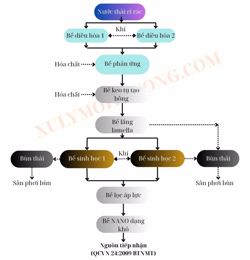 Xử lý nước thải rỉ rác 2 Sơ đồ công nghệ xử lý nước thải rỉ rác
