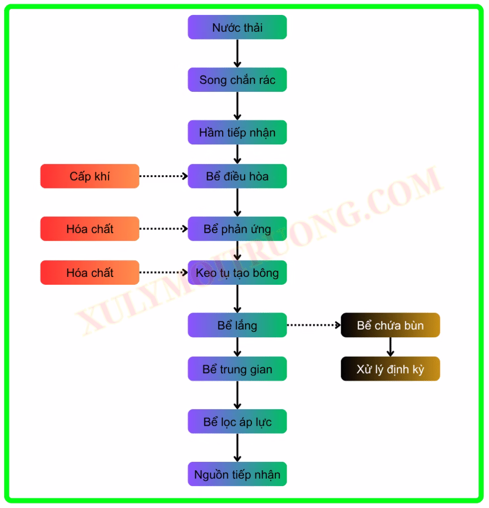 Xử lý nước thải xi mạ 2 So do xlnt xi ma