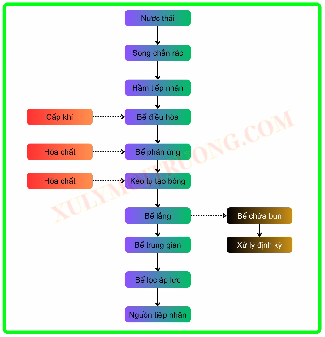 Sơ đồ hệ thống xử lý nước thải xi mạ