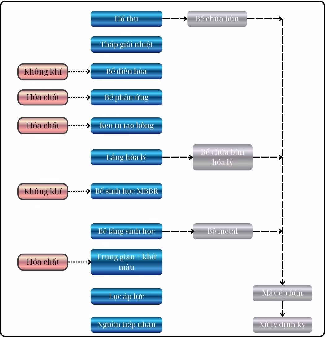 Sơ đồ quy trình công nghệ xử lý nước thải dệt nhuộm