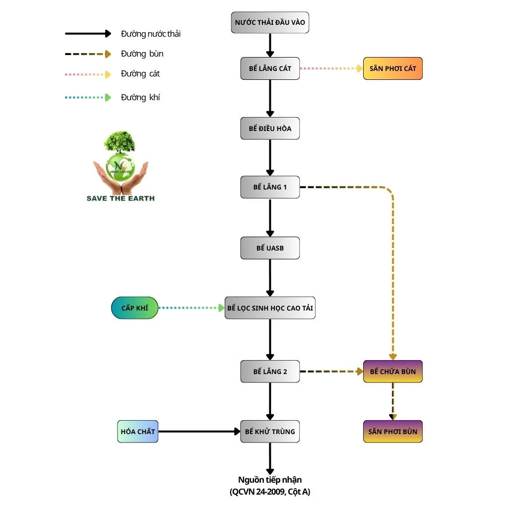 Sơ đồ công nghệ xử lý nước thải chăn nuôi gia súc Sơ đồ công nghệ xử lý nước thải chăn nuôi