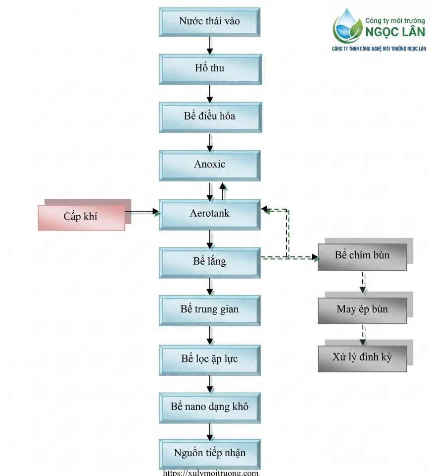 Sơ đồ quy trình công nghệ xử lý nước thải khách sạn, nhà hàng