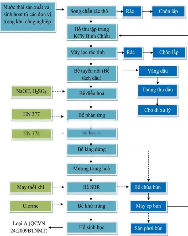 Quy trình xử lý nước thải khu công nghiệp bằng cong nghệ sbr tại khu công nghiệp Bình Chiểu, TP. HCM