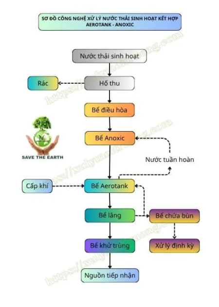 Sơ đồ công nghệ xử lý nước thải sinh hoạt chông nghệ Aerotank-Anoxic