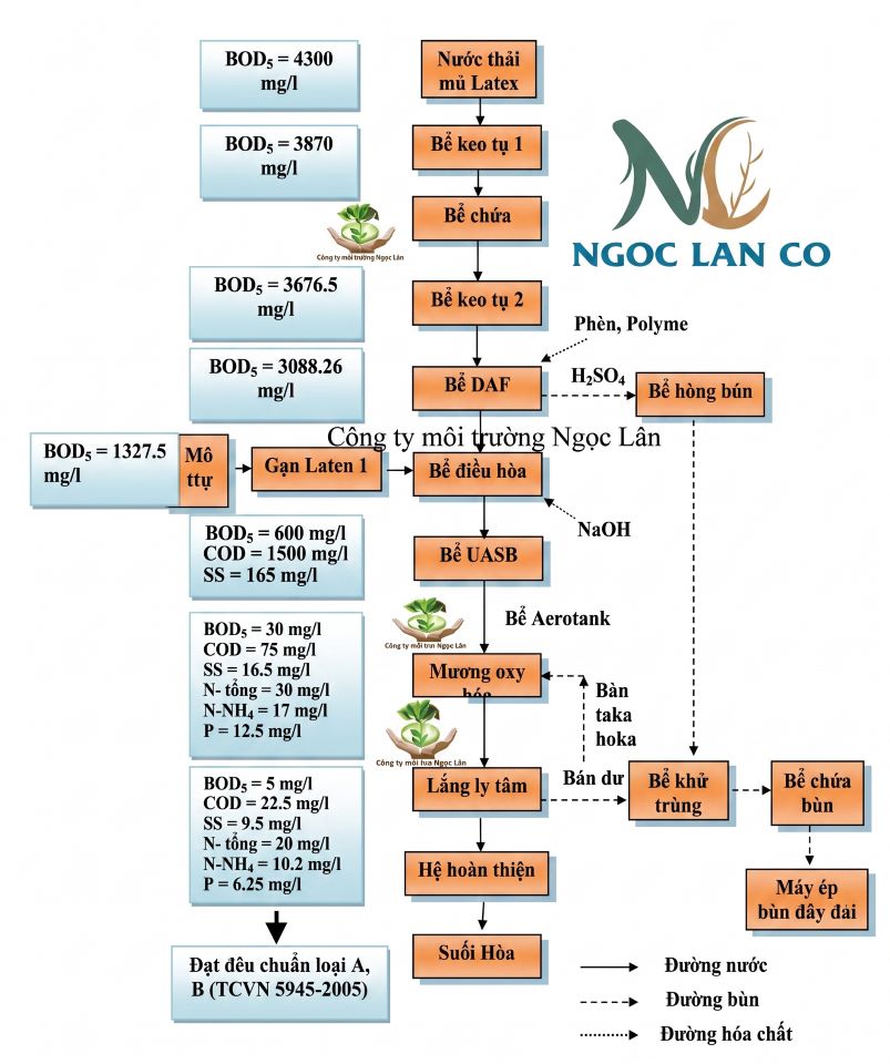 Sơ đồ công nghệ hệ thống xử lý nước tải chế biến mủ cao su công ty Năm Hồng