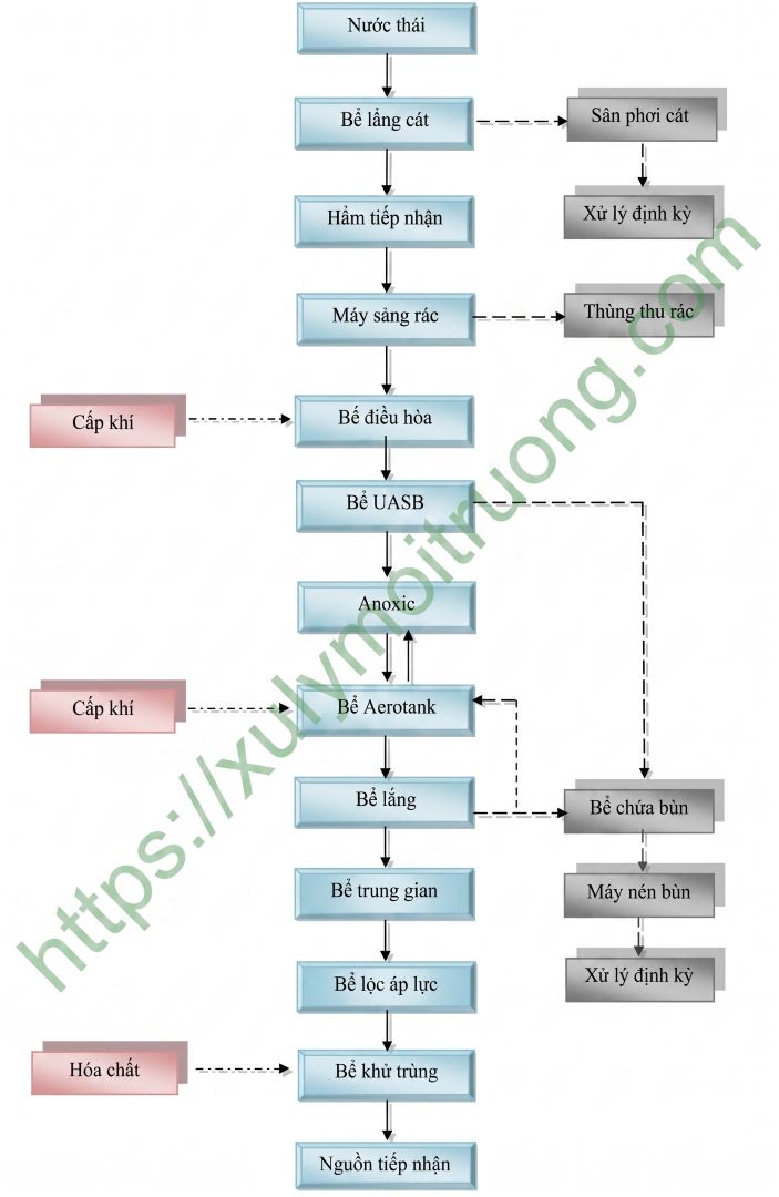 Sơ đồ quy trình công nghệ xử lý nước thải chế biến thủy hải sản