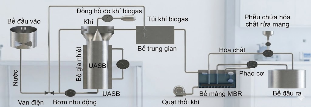 Sơ đồ chuỗi công nghệ tích hợp UASB và MBR trong xử lý nước thải